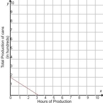 The production of health drink cans at a warehouse can be represented by the equation-example-4