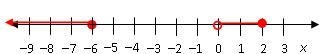 HELP ASAP Which graph shows the solution set of x^2+4x-12/x>0?-example-1