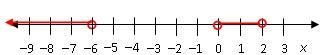 HELP ASAP Which graph shows the solution set of x^2+4x-12/x>0?-example-2