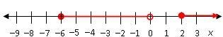 HELP ASAP Which graph shows the solution set of x^2+4x-12/x>0?-example-3