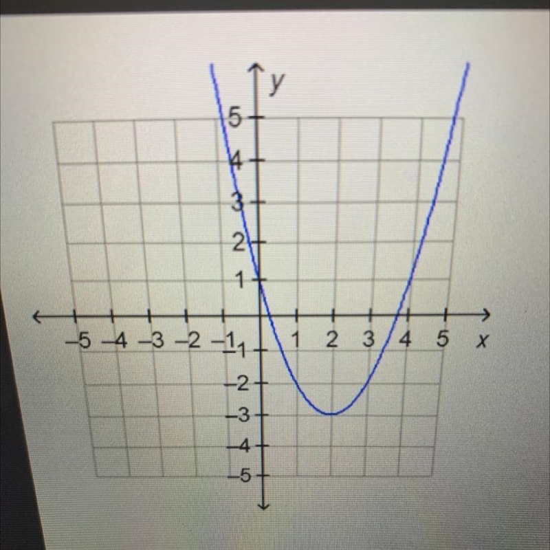 What is the range of the function on the graph? O. all the real numbers O. all the-example-1