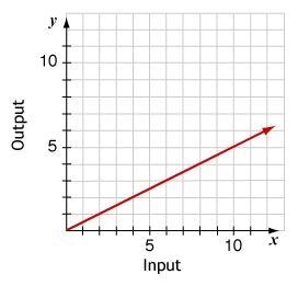 What is the constant of proportionality for the relationship represented by this graph-example-1