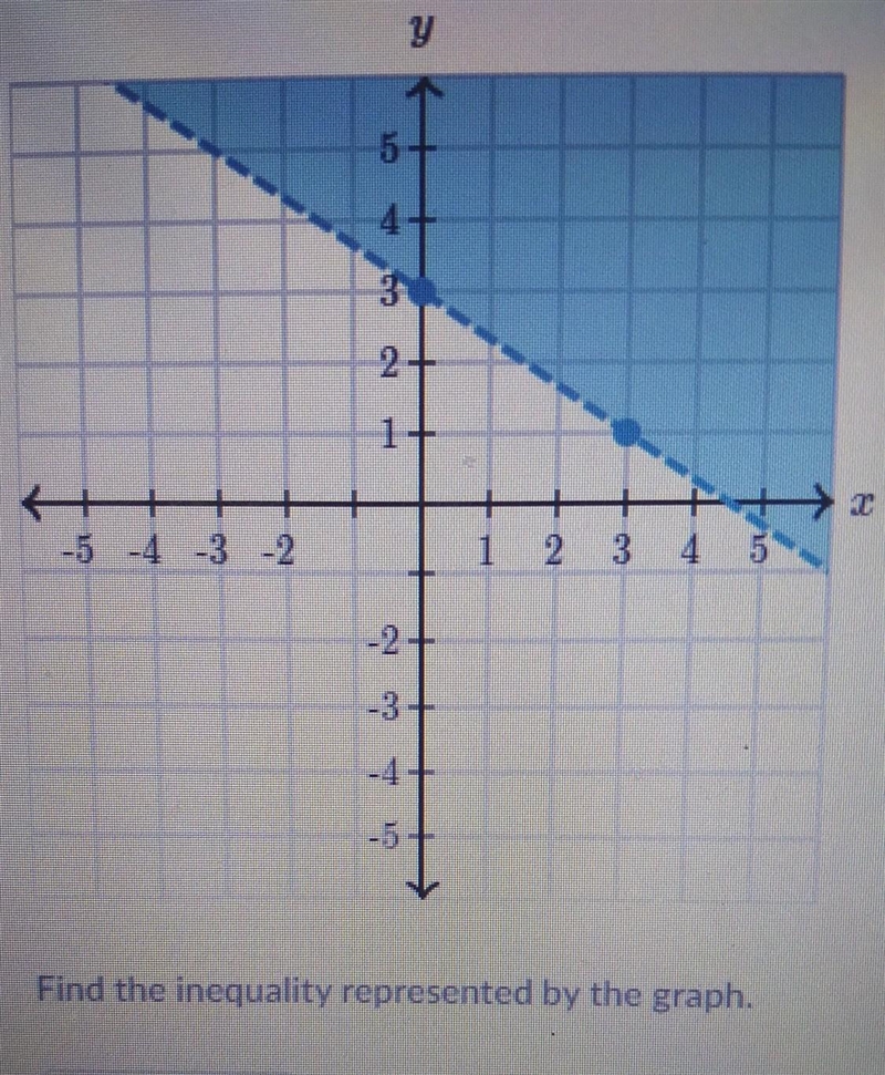 Help Me Find The Inequality of the graph ​-example-1