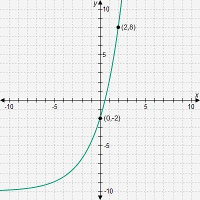 The graph of function f is shown. Function g is represented by the table. Which statement-example-1