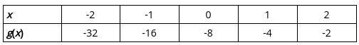 The graph of function f is shown. Function g is represented by the table. Which statement-example-2