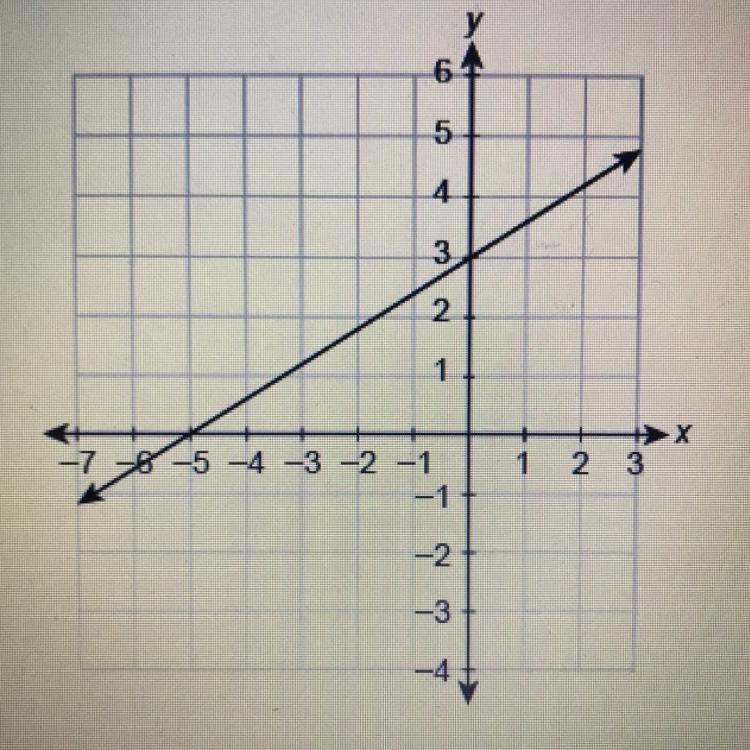 What is the equation of the line in slope-intercept form? y=___x+___-example-1