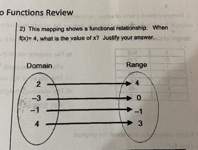 2) This mapping shows a functional relationship. When f(x)= 4, what is the value of-example-1