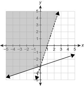 Which graph represents the solution set of the system of inequalities? \left \{ {{y-example-1