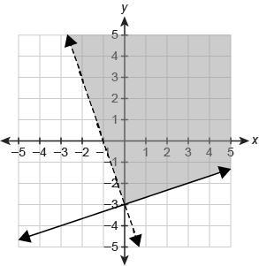 Which graph represents the solution set of the system of inequalities? \left \{ {{y-example-3