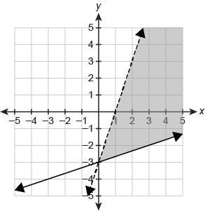 Which graph represents the solution set of the system of inequalities? \left \{ {{y-example-4