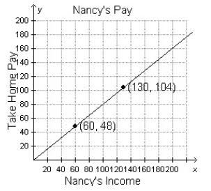 Nancy created a graph to predict the pay she will take home after taxes are taken-example-1