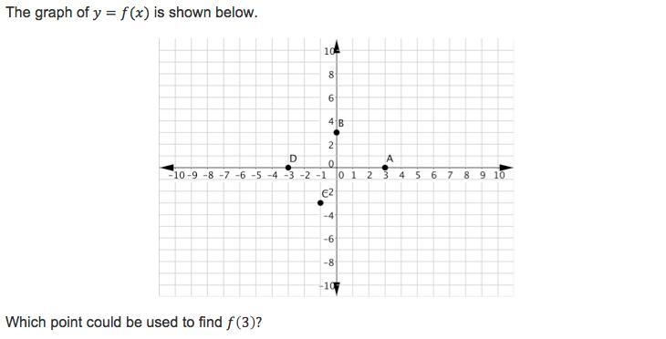 The graph of y= f(X) is shown below, what point could be used to find f(3)?-example-1