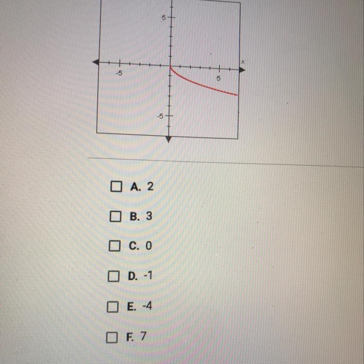 Which of the following values are in the domain of the function graphed below?check-example-1