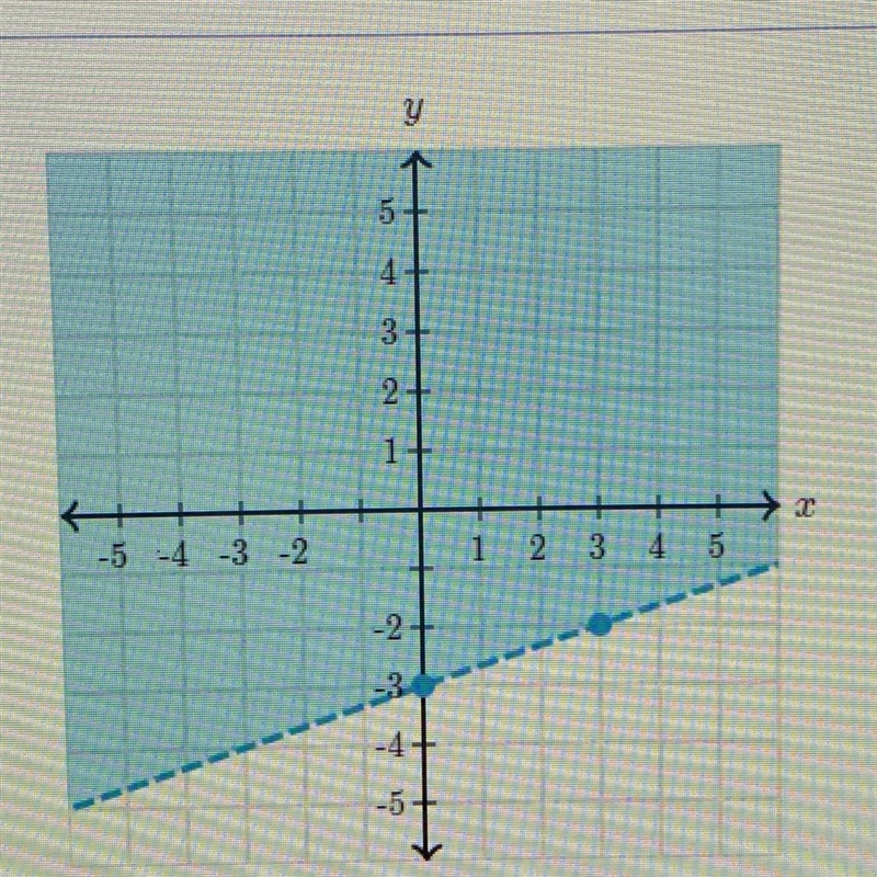 Find the inequality represented by the graph.-example-1