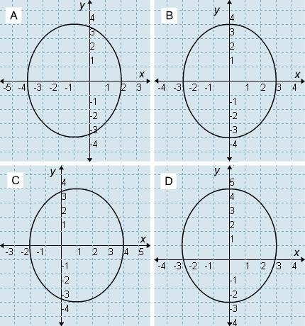 Which is the graph of the equation (x-1)^2/3^2+y^2/4^2=1 ? A. A B. B C. C D. D-example-1