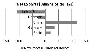 The bar graph in the following graphic represents fictional net exports in billions-example-1