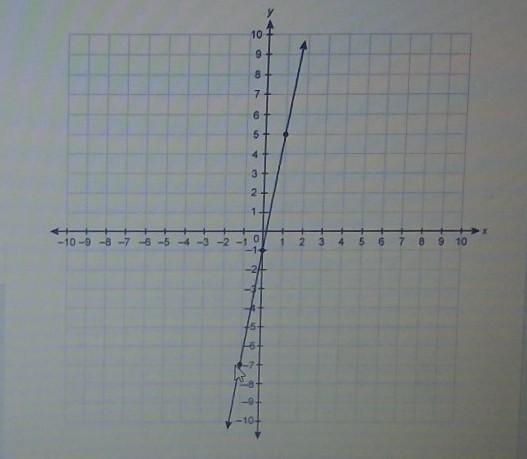 و please tell me what the slope is​-example-1