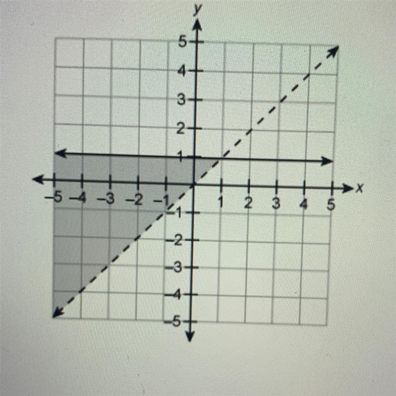 Please help which system of inequalities is represented by the graph￼ A) y<1 y-example-1