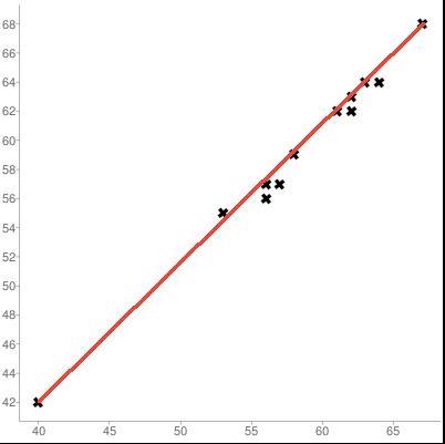 Please Help!! 100 POINTS, Write the equation of the line of best fit using the slope-example-1