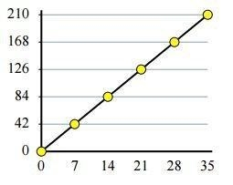 Find the constant of proportionality for the table and write in the form y = kx. A-example-1