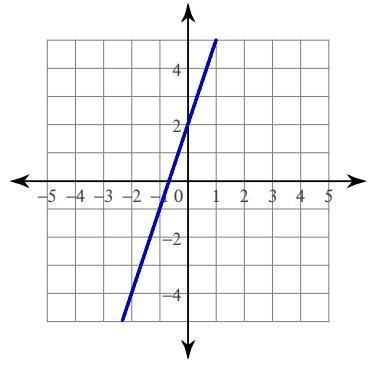 The equation for this graph is y = x +-example-1