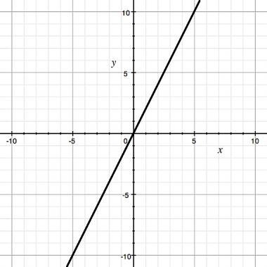 Write an equation for the line graphed. A) y = 2 B) y = 2x C) y = -2x D) y = 2x + 1-example-1