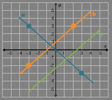 If line b is perpendicular to line a, and line c is perpendicular to line a, what-example-1