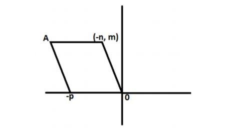 Plsss help 100 points !!! Find the coordinates of point A for the parallelogram shown-example-1