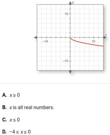 Identify the domain of the function shown in the graph.-example-1