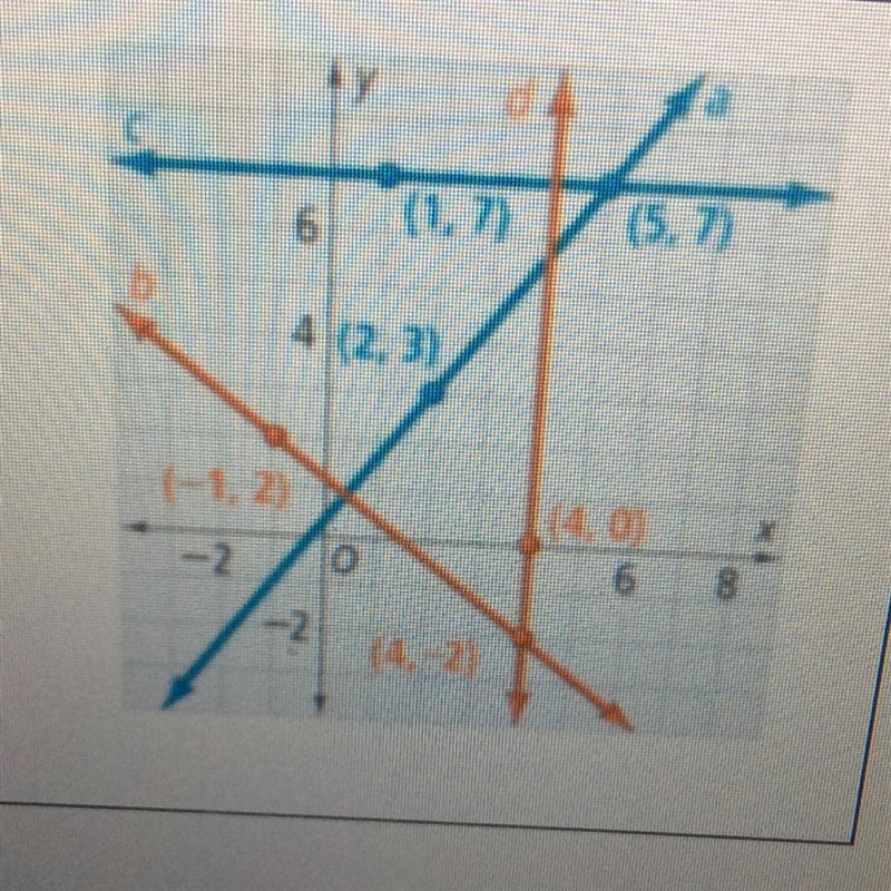 HELP ME !!! A.What is the slope of line b ? B.What is the slope of line d?-example-1