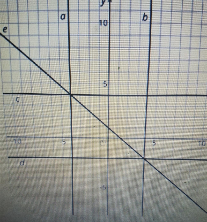 Here are 5 lines on a coordinate grid: Write equations for lines a,b,c,d and e a: b-example-1