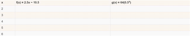 Complete the table below to solve the equation 2.5x − 10.5 = 64(0.5x).-example-1