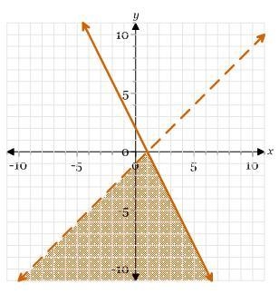 Which system of inequalities is represented on this graph? options are attached-example-1