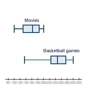 The box plots below show attendance at a local movie theater and high school basketball-example-1