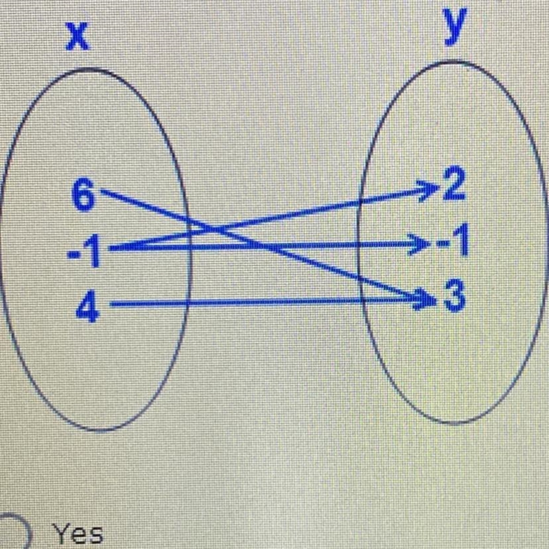 Is the following relation a function ? yes or no ?-example-1