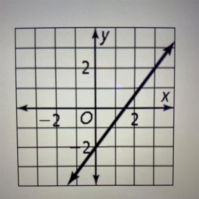 What is the equation of the line in slope intercept form from the graph.-example-1