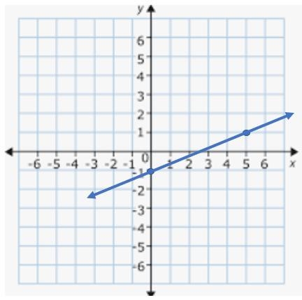 What is the slope and y-intercept of the graph? (write your answer in simplest form-example-1