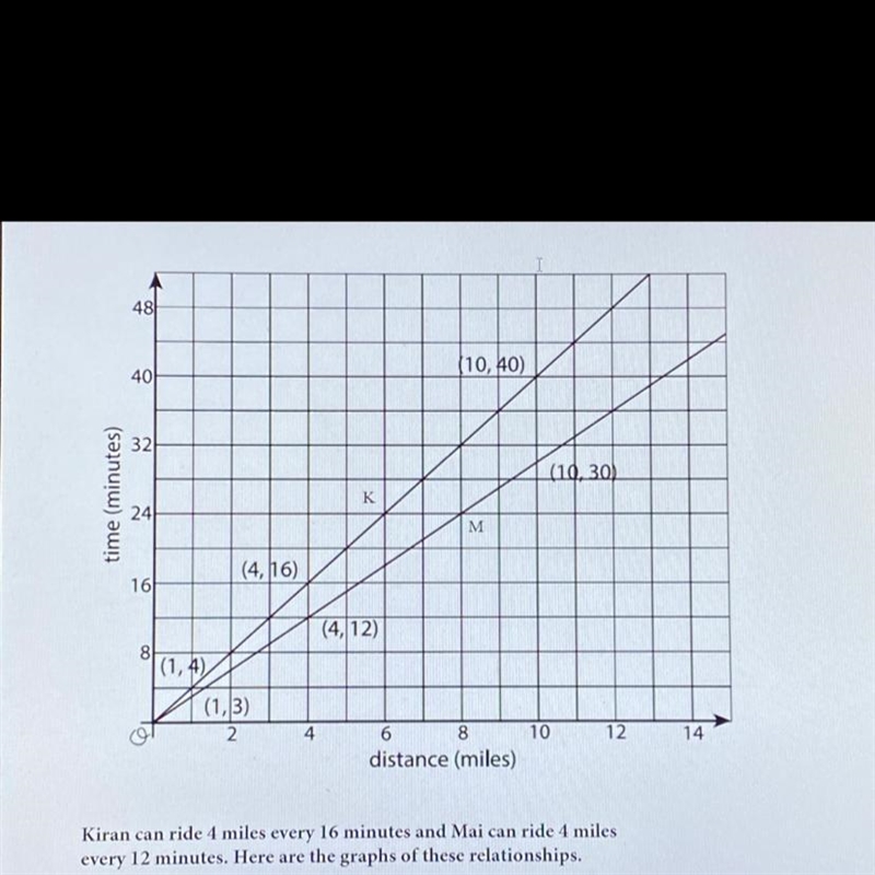 If Koran and Mai start a bike trip at the same time, how far are they after 24 minutes-example-1