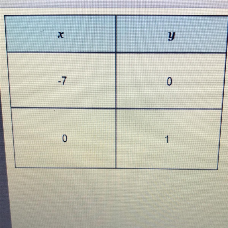 What is the slope of the linear function represented in the table?-example-1