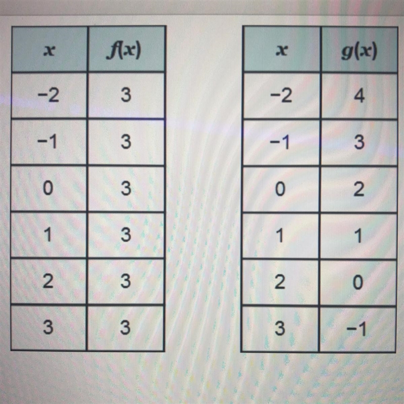 The tables given are for the linear functions f(x) and g(x). What is the input value-example-1