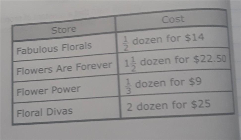 Justin visited four flower shops to compare the cost of roses. The results are listed-example-1