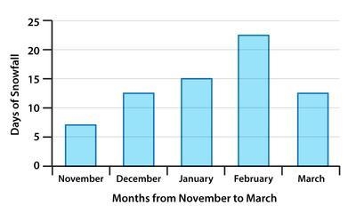 What is the dependent variable in the graph below? a. month of the year b. days of-example-1