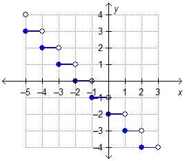 The step function f(x) is graphed. What is the value of f(0)? -2 -1 0 1-example-1