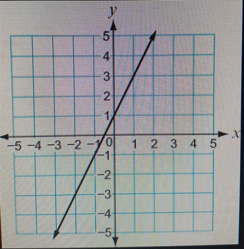 What is the slope-intercept form of the equation of the line shown in the graph? A-example-1