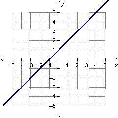 What Is the slope of the line on the graph?-example-1