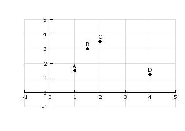 Which point is located at (2, 3.5)? a b c d-example-1