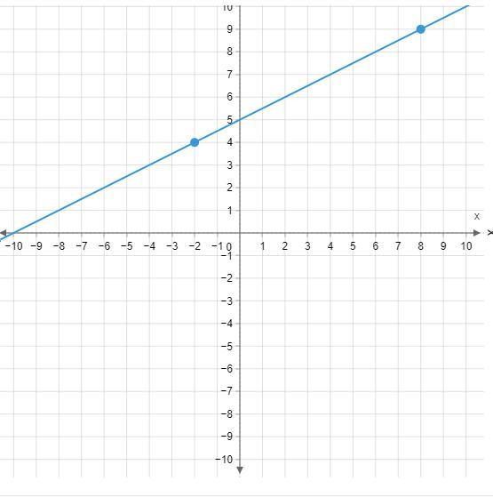 What is the point-slope form equation of the graph?-example-1