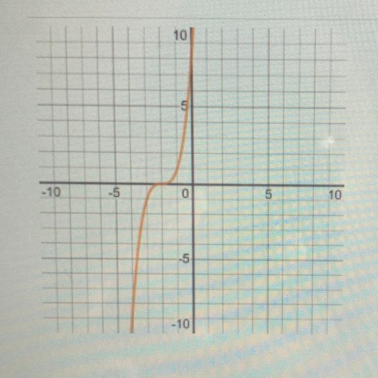 Is this a cubic graph? Is it a reflection of its parent graph? This graph shifted-example-1