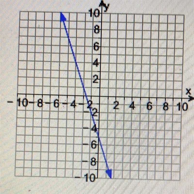 Write the equation that models the linear relationship-example-1