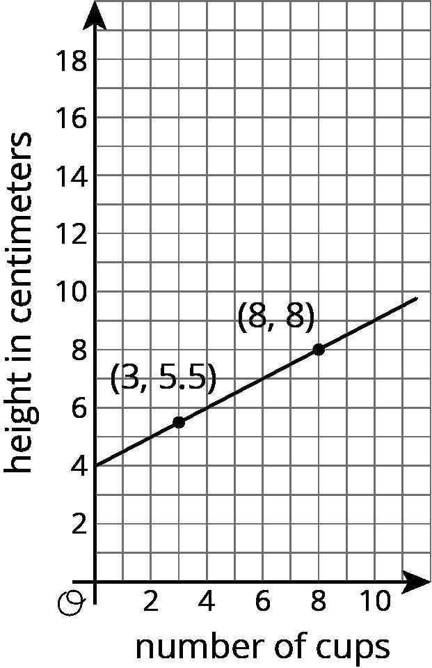 A shorter style of cup is stacked tall. The graph displays the height of the stack-example-1